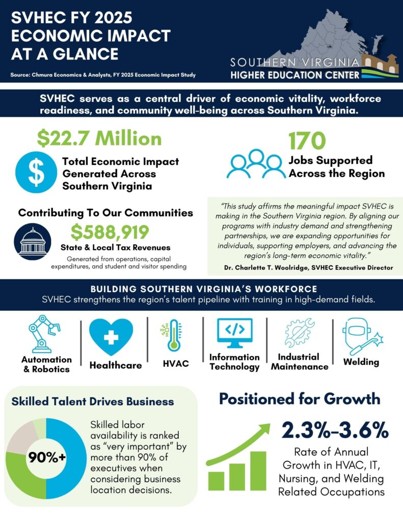 Infographic highlighting the key points from the economic impact study.